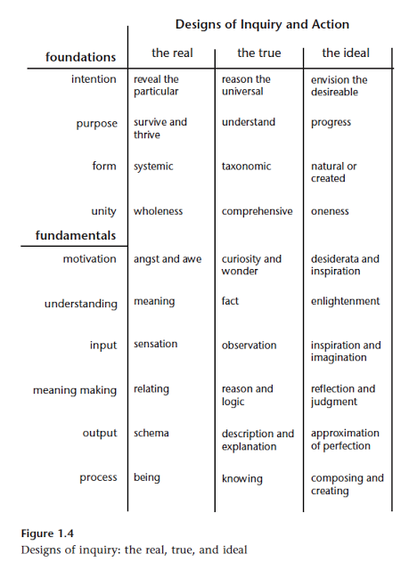 Figure 1.4:  Designs of inquiry: the real, true and ideal