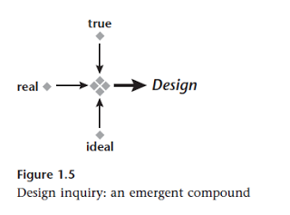 Figure 1.5: Design inquiry: an emergent  compound